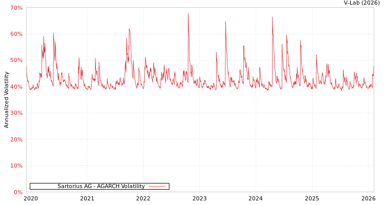 graph of Sartorius AG AGARCH