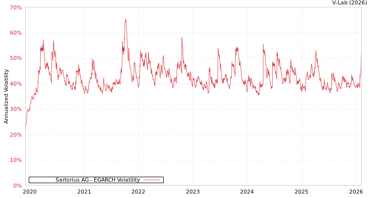 graph of Sartorius AG EGARCH
