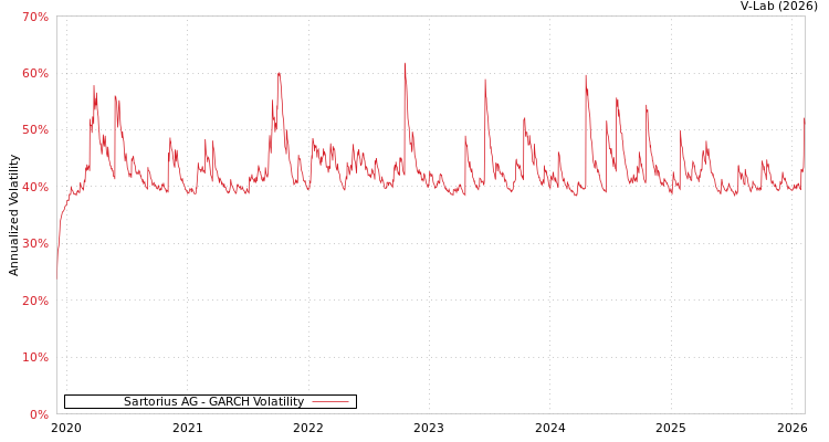 graph of Sartorius AG GARCH