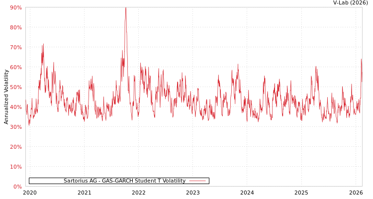 graph of Sartorius AG GAS-GARCH-T