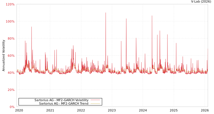 graph of Sartorius AG MF2-GARCH