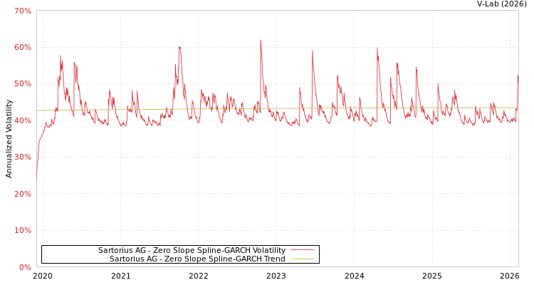 graph of Sartorius AG S0GARCH