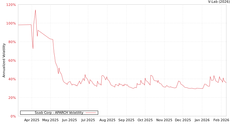 graph of Ssab Corp APARCH