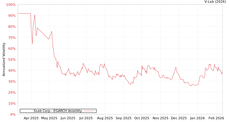 graph of Ssab Corp EGARCH