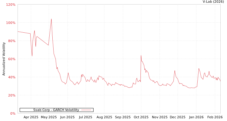 graph of Ssab Corp GARCH