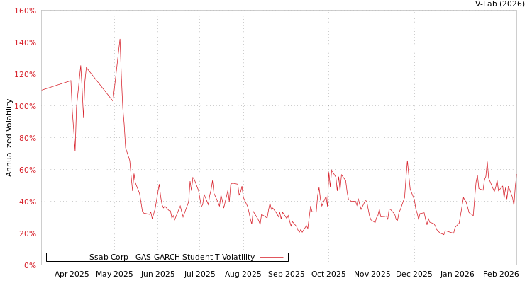 graph of Ssab Corp GAS-GARCH-T