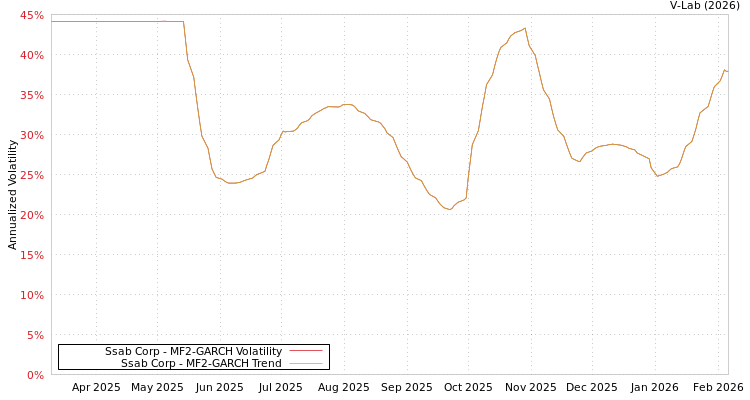 graph of Ssab Corp MF2-GARCH