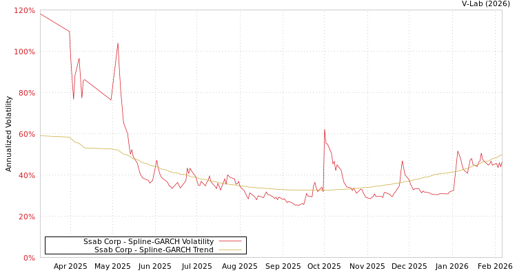 graph of Ssab Corp SGARCH