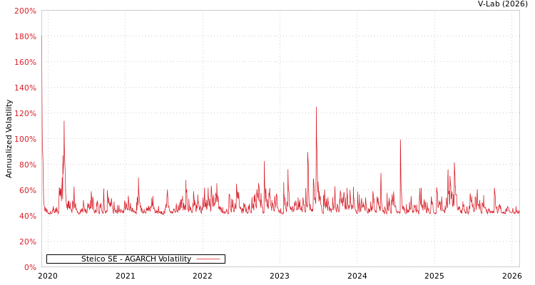 graph of Steico SE AGARCH