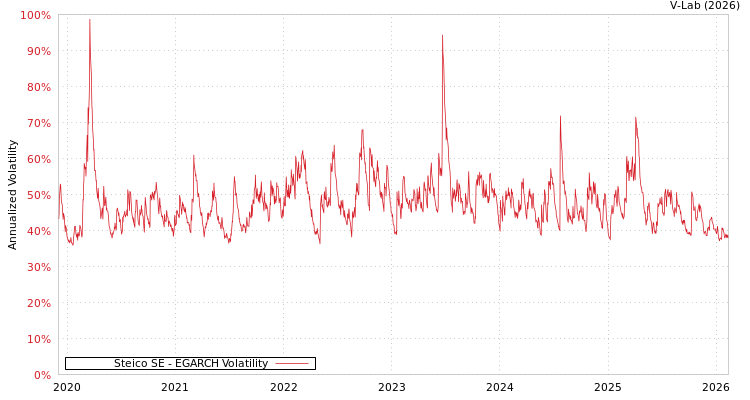 graph of Steico SE EGARCH