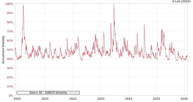 graph of Steico SE GARCH