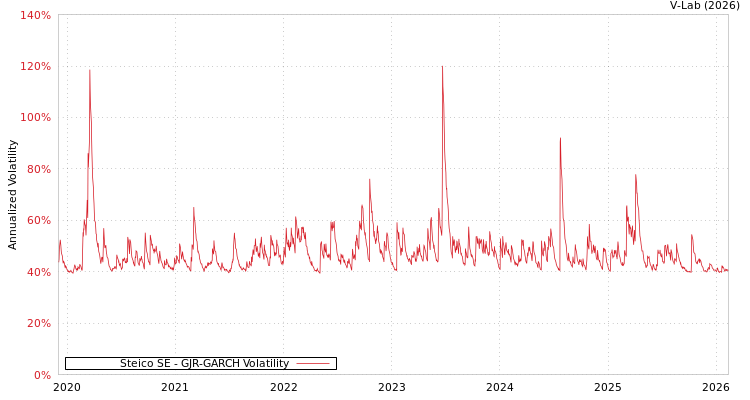 graph of Steico SE GJR-GARCH