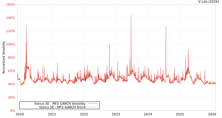graph of Steico SE MF2-GARCH
