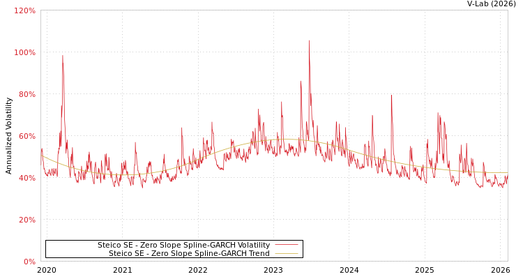 graph of Steico SE S0GARCH