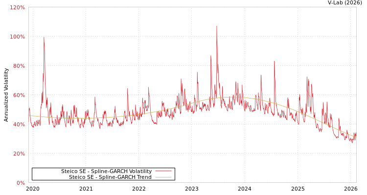 graph of Steico SE SGARCH