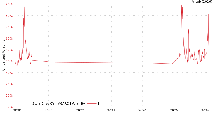 graph of Stora Enso OYJ AGARCH