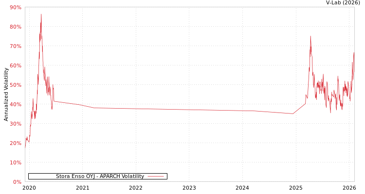 graph of Stora Enso OYJ APARCH