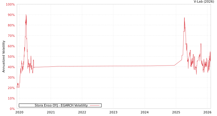 graph of Stora Enso OYJ EGARCH