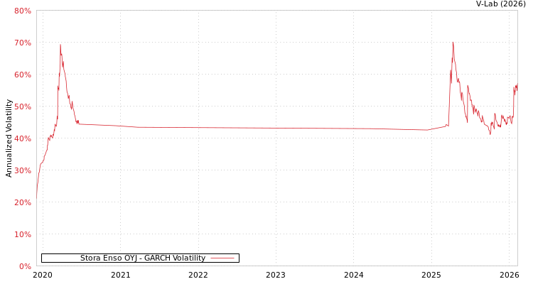 graph of Stora Enso OYJ GARCH