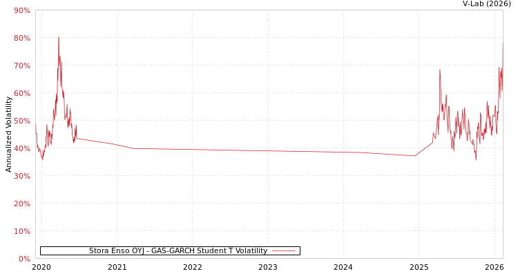 graph of Stora Enso OYJ GAS-GARCH-T