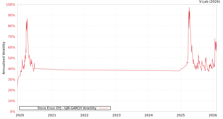 graph of Stora Enso OYJ GJR-GARCH
