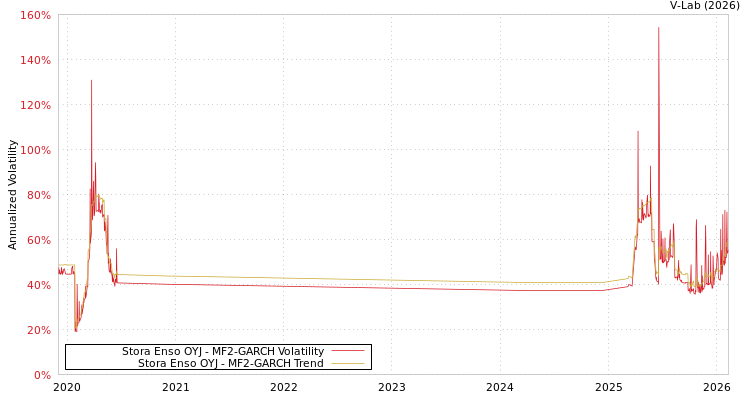 graph of Stora Enso OYJ MF2-GARCH