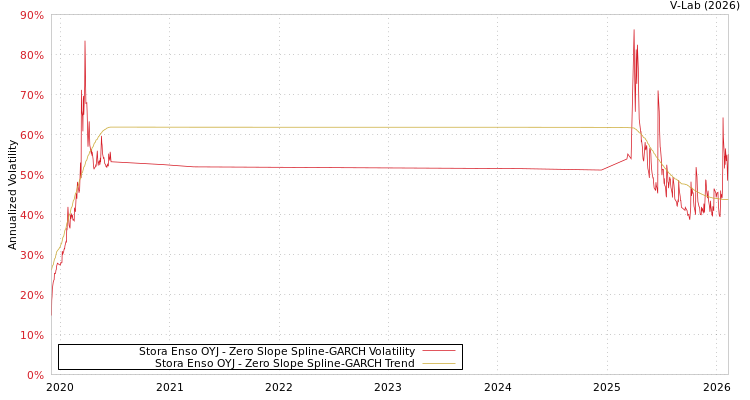 graph of Stora Enso OYJ S0GARCH