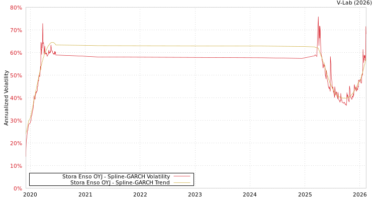 graph of Stora Enso OYJ SGARCH
