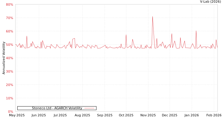 graph of Stoneco Ltd AGARCH