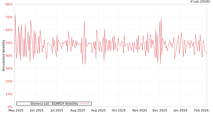 graph of Stoneco Ltd EGARCH