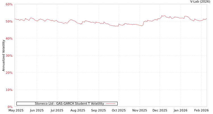 graph of Stoneco Ltd GAS-GARCH-T