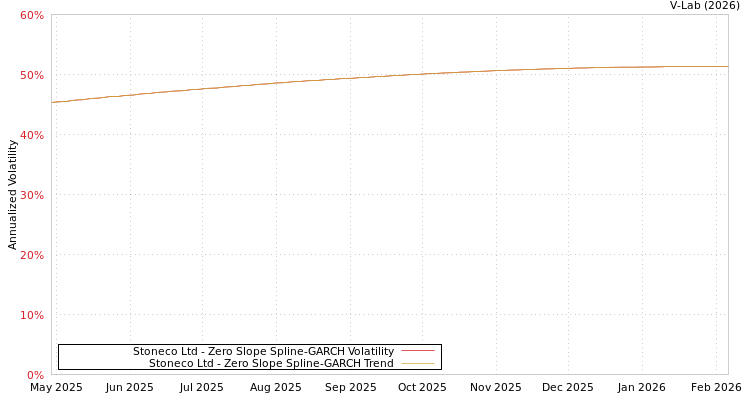 graph of Stoneco Ltd S0GARCH