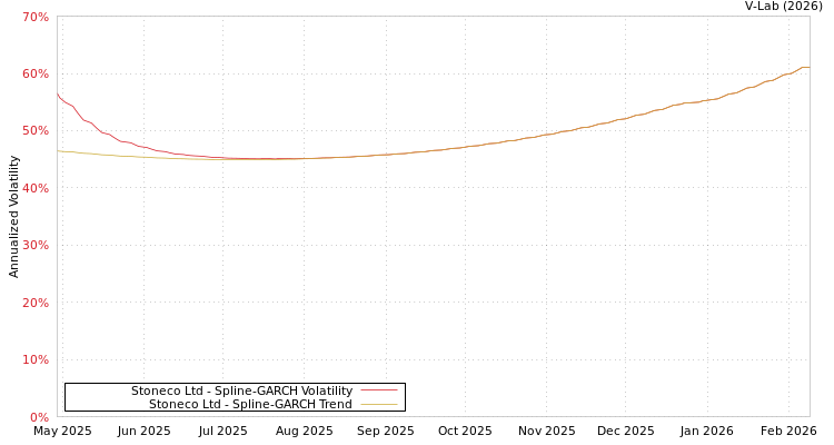 graph of Stoneco Ltd SGARCH