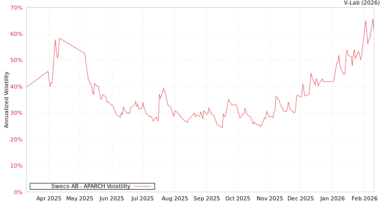 graph of Sweco AB APARCH