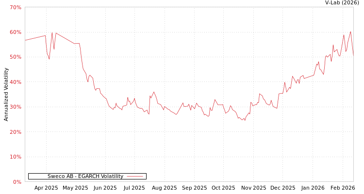 graph of Sweco AB EGARCH