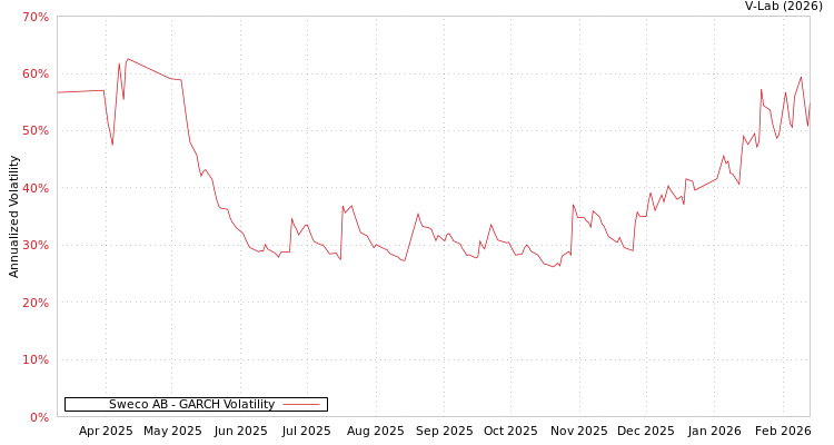 graph of Sweco AB GARCH