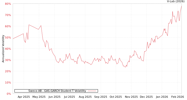 graph of Sweco AB GAS-GARCH-T