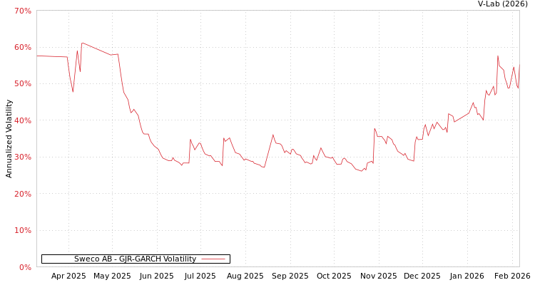 graph of Sweco AB GJR-GARCH