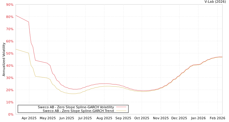 graph of Sweco AB S0GARCH