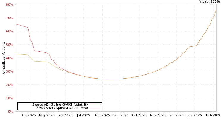graph of Sweco AB SGARCH