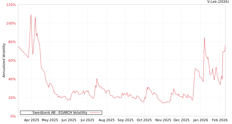 graph of Swedbank AB EGARCH