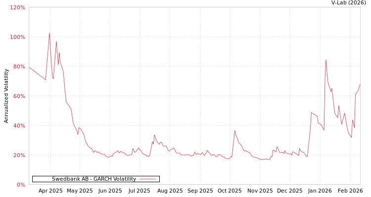 graph of Swedbank AB GARCH