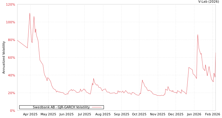 graph of Swedbank AB GJR-GARCH