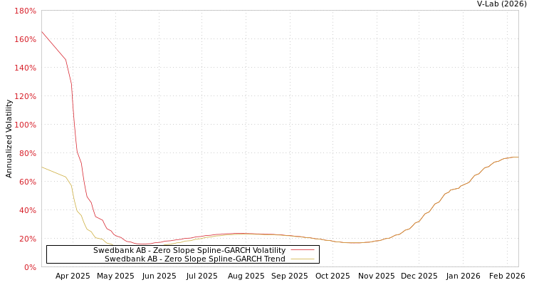 graph of Swedbank AB S0GARCH