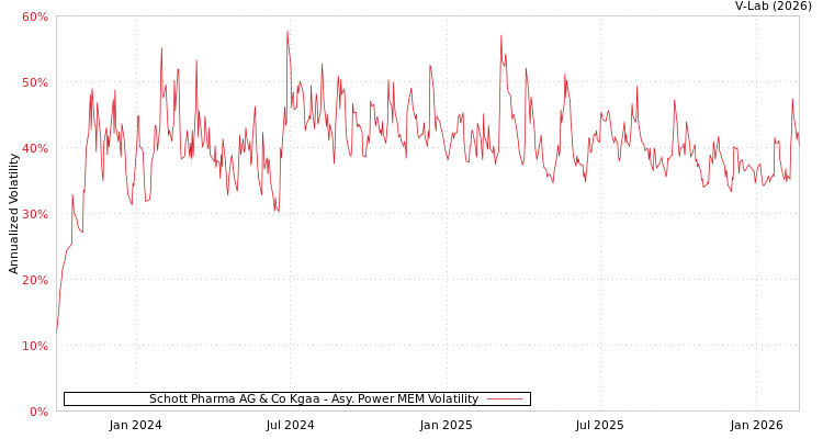 graph of Schott Pharma AG & Co Kgaa APMEM