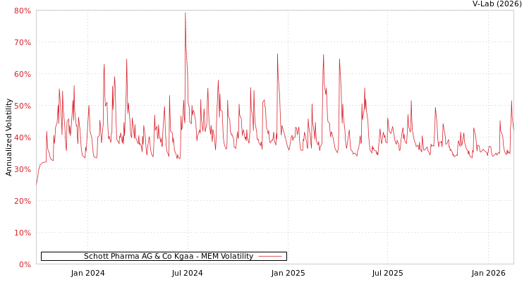 graph of Schott Pharma AG & Co Kgaa MEM