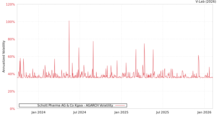 graph of Schott Pharma AG & Co Kgaa AGARCH