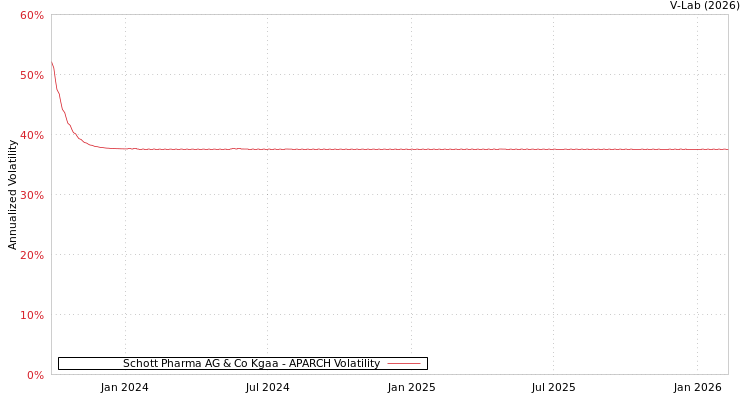 graph of Schott Pharma AG & Co Kgaa APARCH