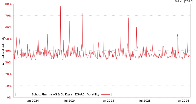 graph of Schott Pharma AG & Co Kgaa EGARCH