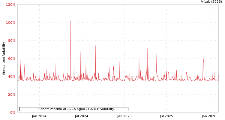 graph of Schott Pharma AG & Co Kgaa GARCH